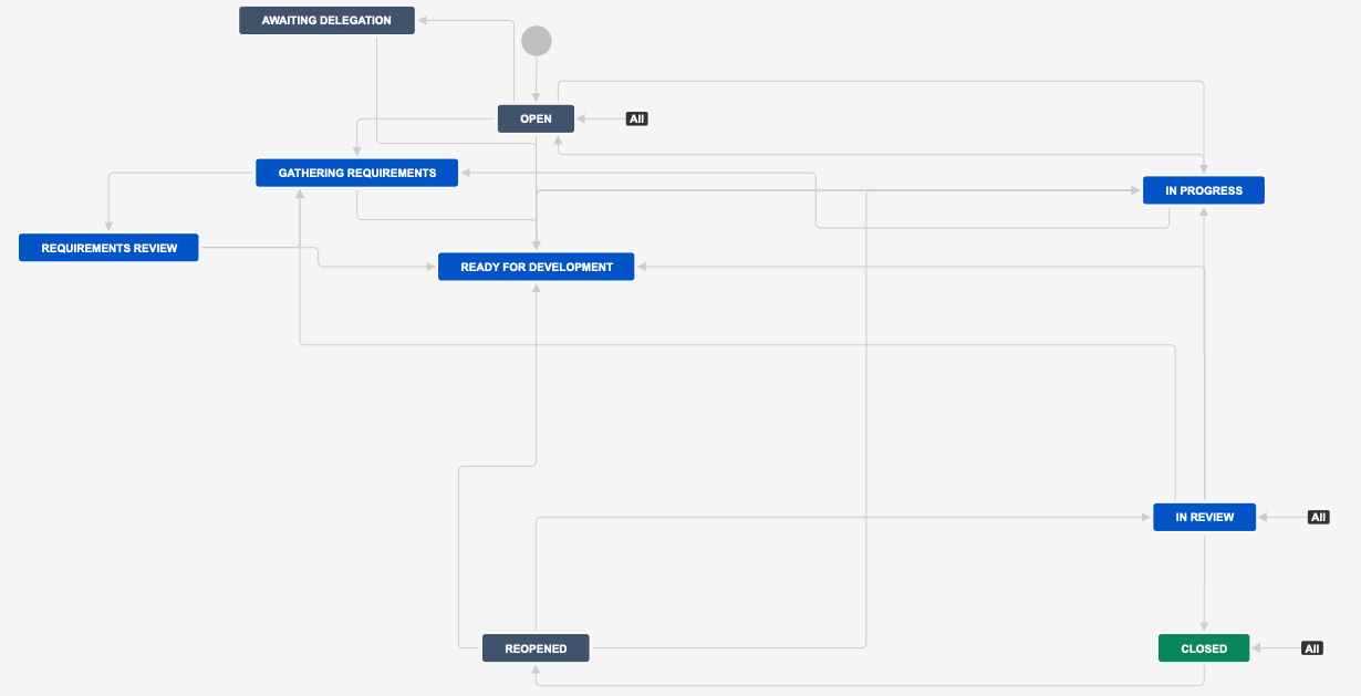 Communication Request workflow