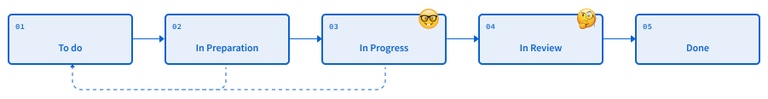 research worflow based on 5 steps